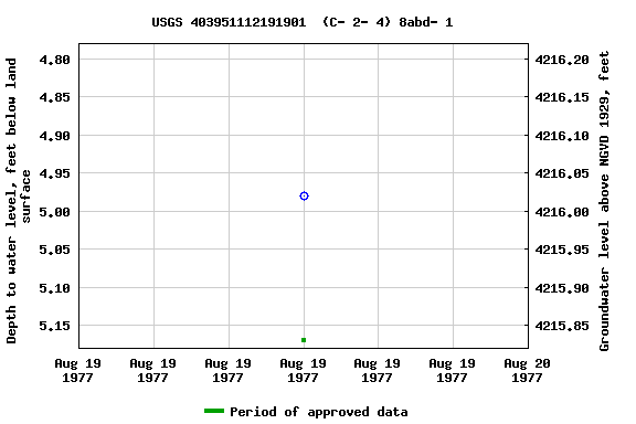 Graph of groundwater level data at USGS 403951112191901  (C- 2- 4) 8abd- 1