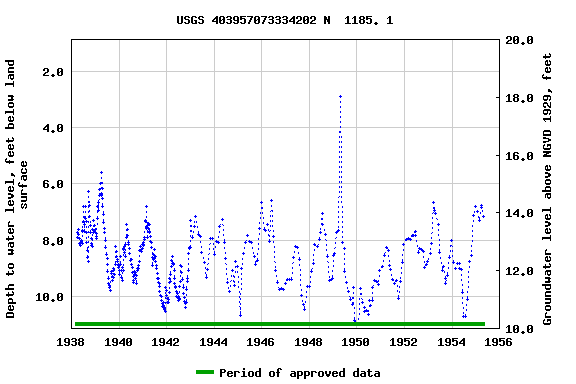 Graph of groundwater level data at USGS 403957073334202 N  1185. 1