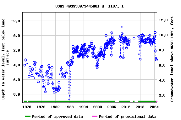 Graph of groundwater level data at USGS 403958073445801 Q  1187. 1