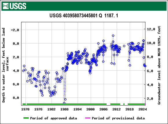 Graph of groundwater level data at USGS 403958073445801 Q  1187. 1