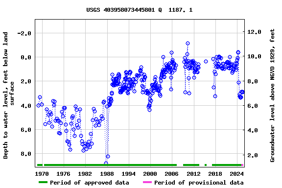 Graph of groundwater level data at USGS 403958073445801 Q  1187. 1