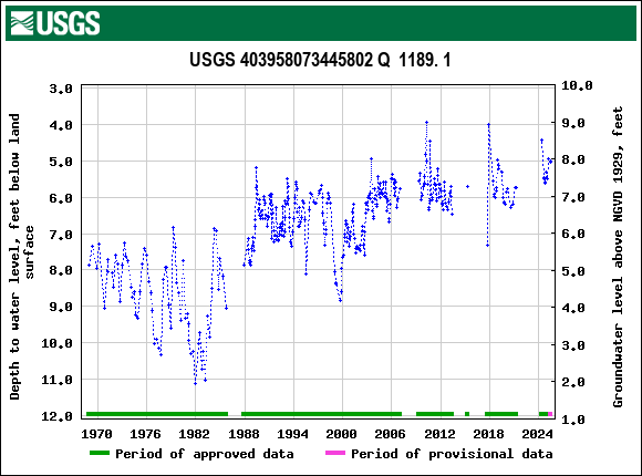 Graph of groundwater level data at USGS 403958073445802 Q  1189. 1