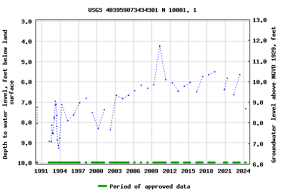 Graph of groundwater level data at USGS 403959073434301 N 10001. 1