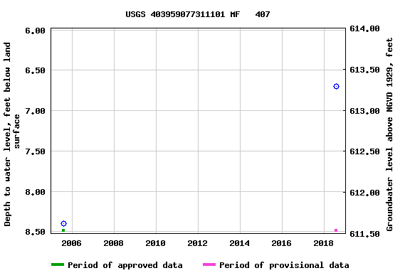 Graph of groundwater level data at USGS 403959077311101 MF   407