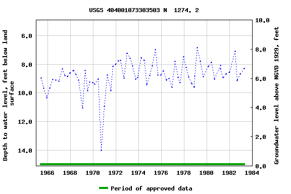 Graph of groundwater level data at USGS 404001073303503 N  1274. 2