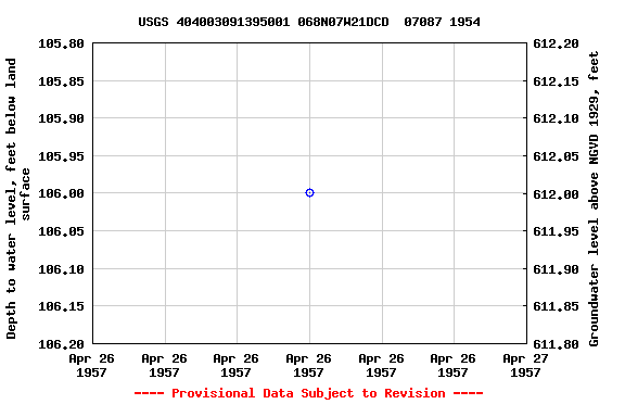 Graph of groundwater level data at USGS 404003091395001 068N07W21DCD  07087 1954