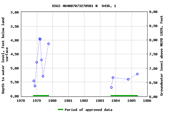 Graph of groundwater level data at USGS 404007073270501 N  9436. 1