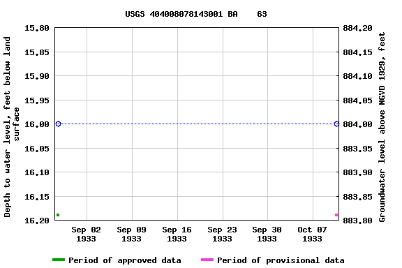 Graph of groundwater level data at USGS 404008078143001 BA    63