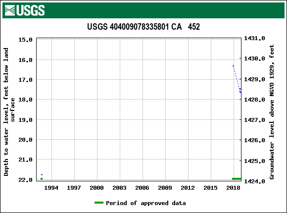 Graph of groundwater level data at USGS 404009078335801 CA   452