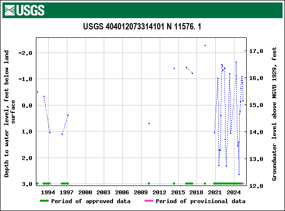 Graph of groundwater level data at USGS 404012073314101 N 11576. 1