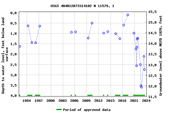 Graph of groundwater level data at USGS 404012073314102 N 11579. 1