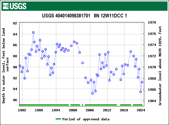 Graph of groundwater level data at USGS 404014098381701   8N 12W11DCC 1