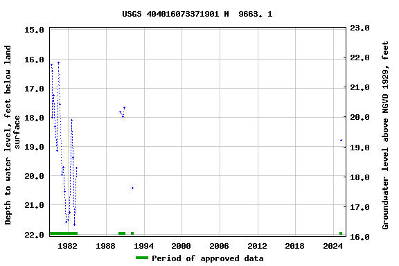 Graph of groundwater level data at USGS 404016073371901 N  9663. 1