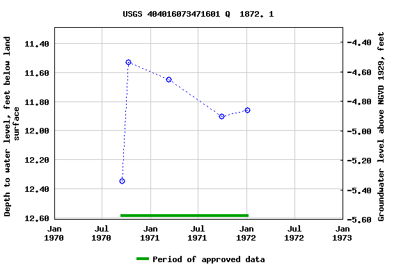 Graph of groundwater level data at USGS 404016073471601 Q  1872. 1
