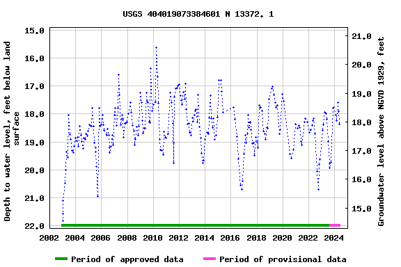 Graph of groundwater level data at USGS 404019073384601 N 13372. 1