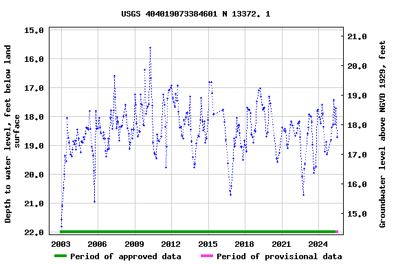 Graph of groundwater level data at USGS 404019073384601 N 13372. 1