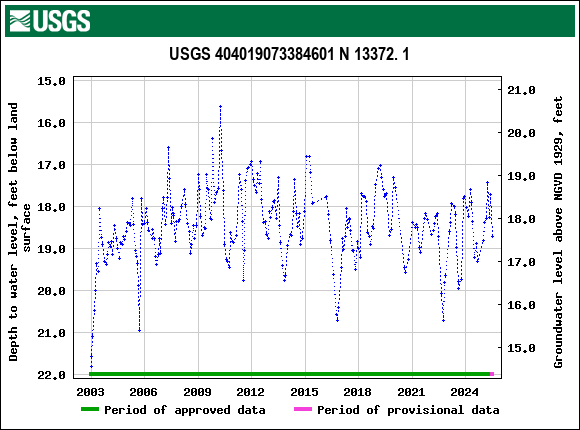 Graph of groundwater level data at USGS 404019073384601 N 13372. 1