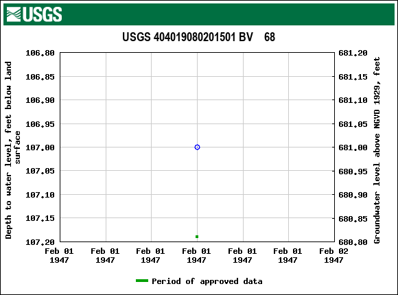 Graph of groundwater level data at USGS 404019080201501 BV    68