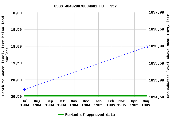 Graph of groundwater level data at USGS 404020078034601 HU   357