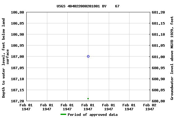Graph of groundwater level data at USGS 404022080201801 BV    67