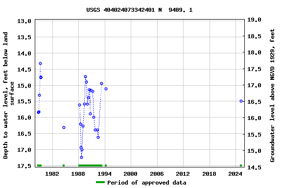 Graph of groundwater level data at USGS 404024073342401 N  9409. 1