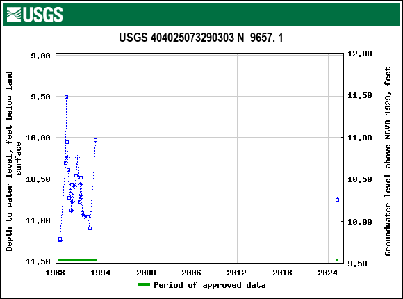 Graph of groundwater level data at USGS 404025073290303 N  9657. 1