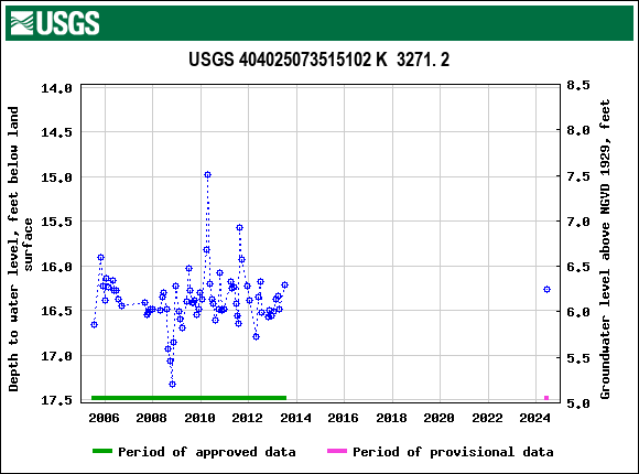 Graph of groundwater level data at USGS 404025073515102 K  3271. 2