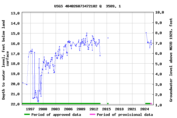 Graph of groundwater level data at USGS 404026073472102 Q  3589. 1