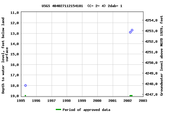Graph of groundwater level data at USGS 404027112154101  (C- 2- 4) 2dab- 1