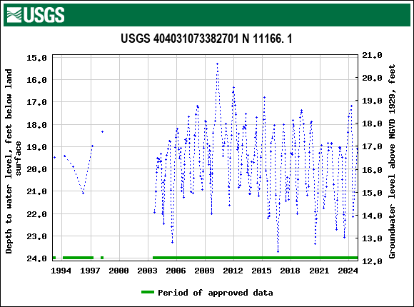 Graph of groundwater level data at USGS 404031073382701 N 11166. 1