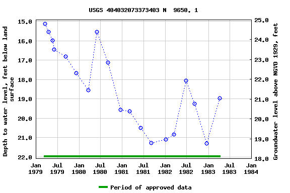 Graph of groundwater level data at USGS 404032073373403 N  9650. 1