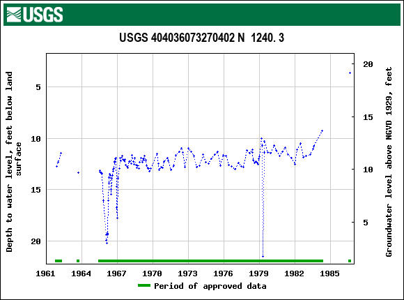 Graph of groundwater level data at USGS 404036073270402 N  1240. 3