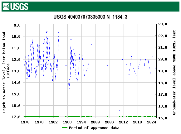 Graph of groundwater level data at USGS 404037073335303 N  1184. 3