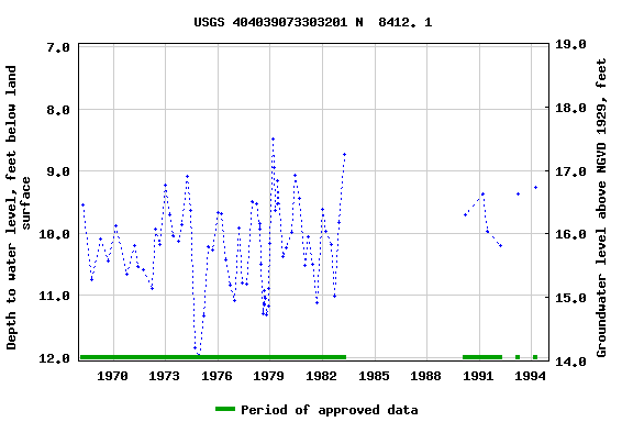 Graph of groundwater level data at USGS 404039073303201 N  8412. 1