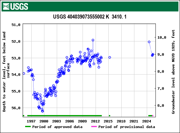 Graph of groundwater level data at USGS 404039073555002 K  3410. 1