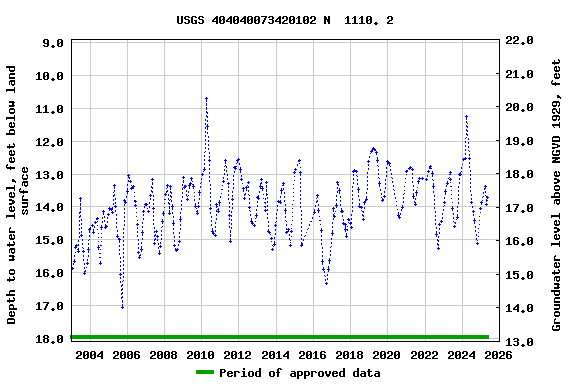 Graph of groundwater level data at USGS 404040073420102 N  1110. 2
