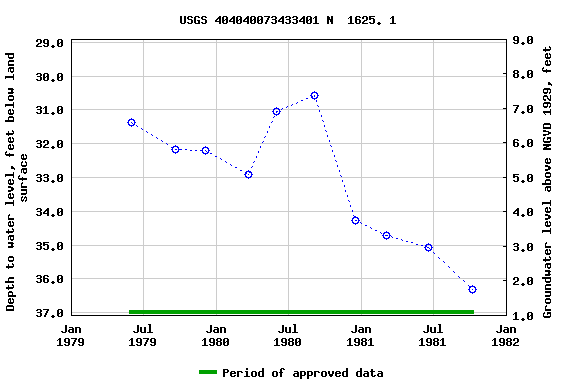 Graph of groundwater level data at USGS 404040073433401 N  1625. 1