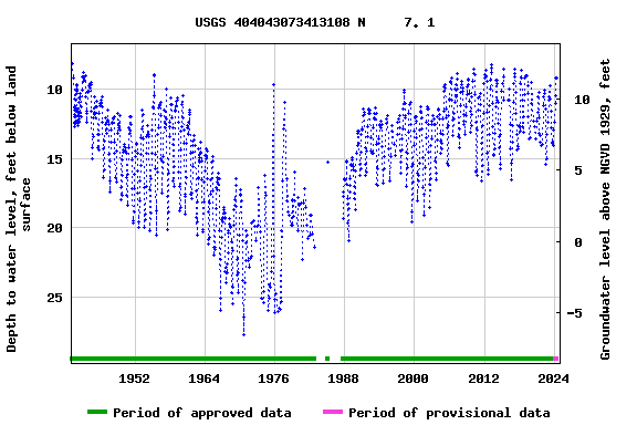 Graph of groundwater level data at USGS 404043073413108 N     7. 1