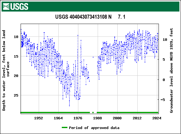 Graph of groundwater level data at USGS 404043073413108 N     7. 1