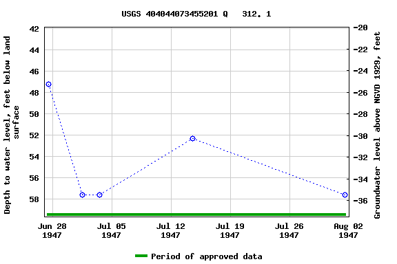 Graph of groundwater level data at USGS 404044073455201 Q   312. 1