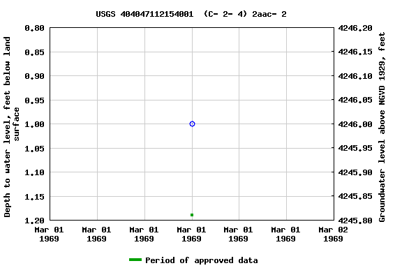Graph of groundwater level data at USGS 404047112154001  (C- 2- 4) 2aac- 2