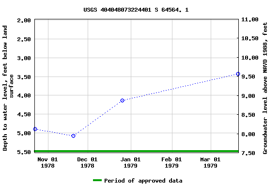 Graph of groundwater level data at USGS 404048073224401 S 64564. 1