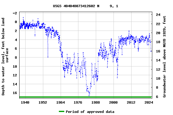Graph of groundwater level data at USGS 404048073412602 N     9. 1