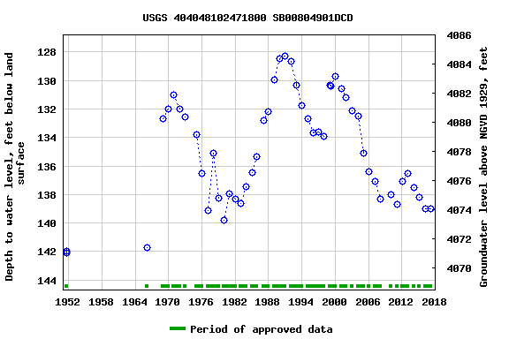 Graph of groundwater level data at USGS 404048102471800 SB00804901DCD