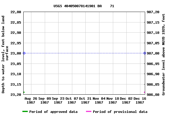 Graph of groundwater level data at USGS 404050078141901 BA    71