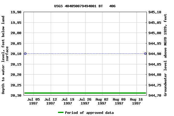 Graph of groundwater level data at USGS 404050079494001 BT   406