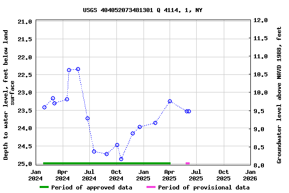 Graph of groundwater level data at USGS 404052073481301 Q 4114. 1, NY
