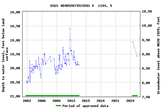 Graph of groundwater level data at USGS 404052073515201 K  1194. 5