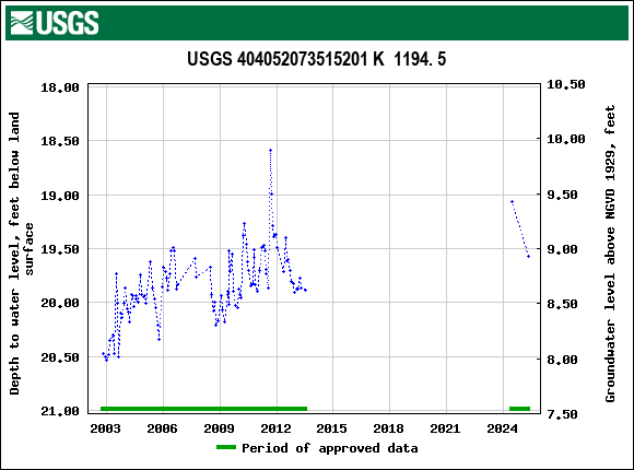 Graph of groundwater level data at USGS 404052073515201 K  1194. 5