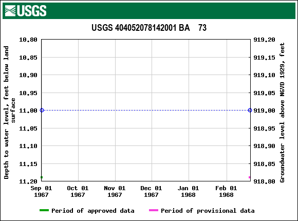 Graph of groundwater level data at USGS 404052078142001 BA    73